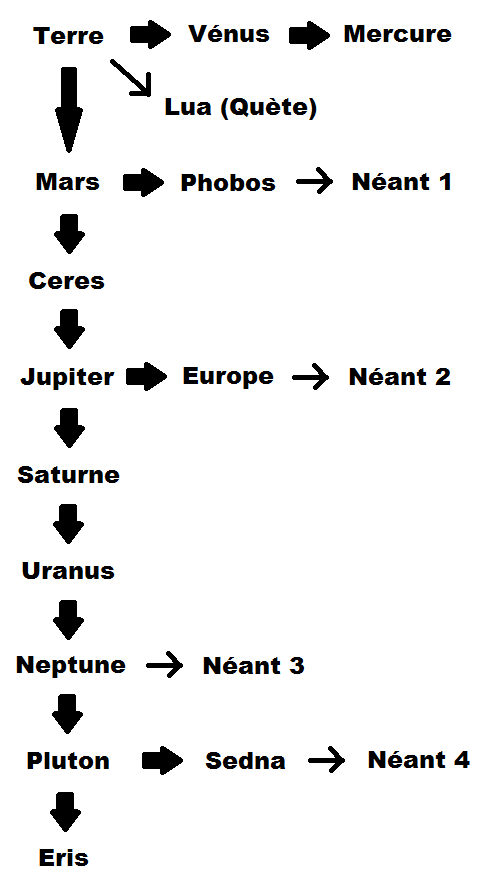 Les premier pas dans warframe Ordre-Planete