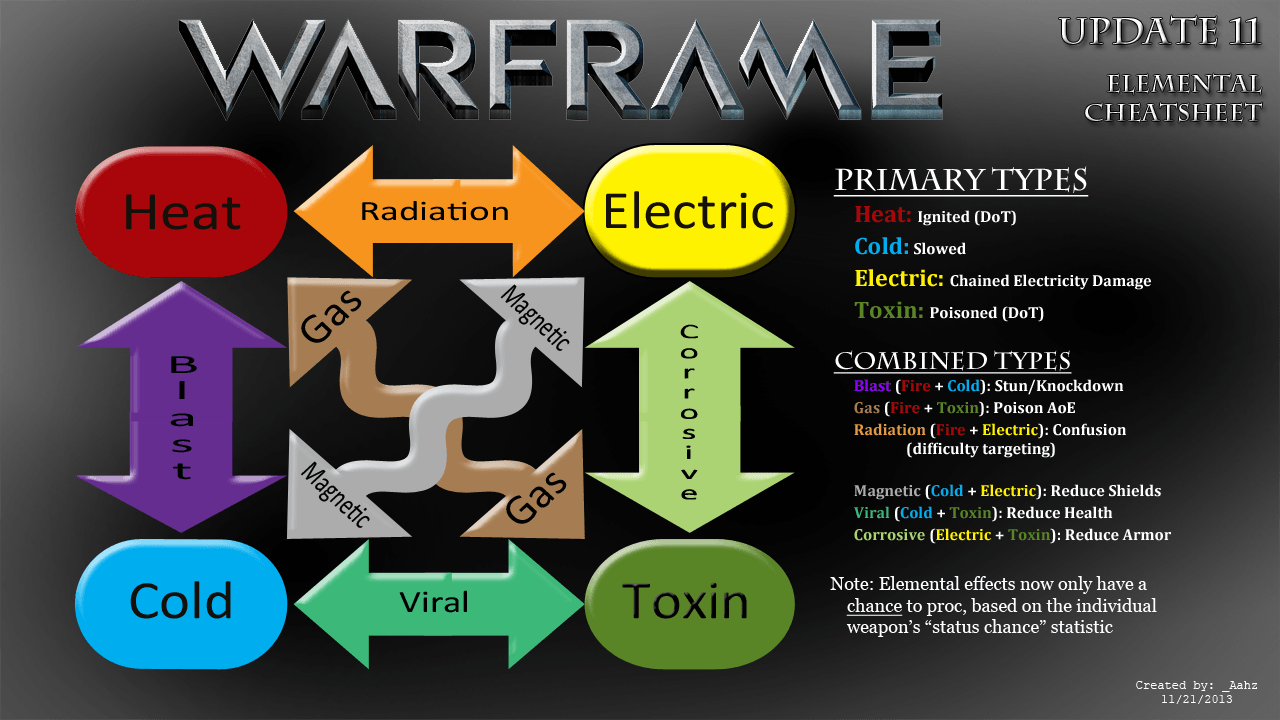 Les mécaniques de dégâts dans Warframe Elements-Fusion