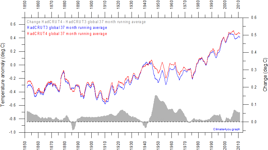 Monitoriamo il clima in Italia, in Europa e nel mondo - Pagina 10 HadCRUT3andHadCRUT4%20Global37MonthlyRunningMeanTempSince1850