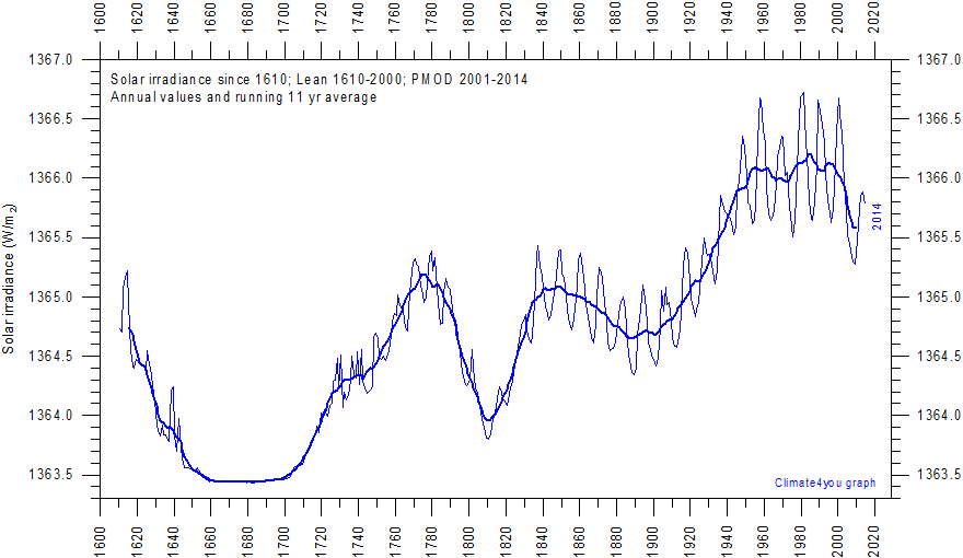 Monitoriamo il clima in Italia, in Europa e nel mondo - Pagina 10 SolarIrradianceReconstructedSince1610%20LeanUntil2000%20From2001dataFromPMOD