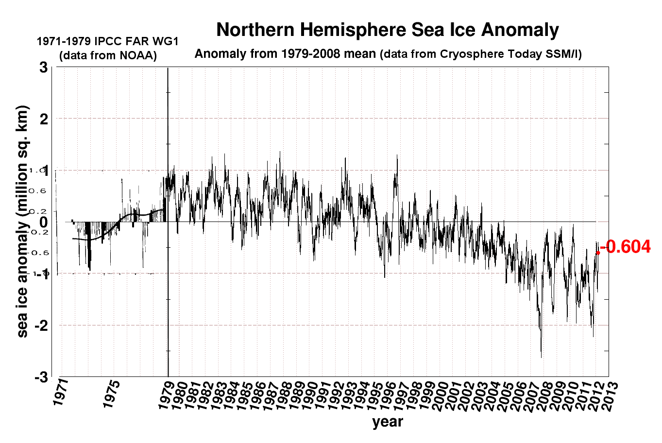 Monitoriamo i nostri 2 poli!!! Arctic_sea_ice_1971-2012_c2day_and_ipcc