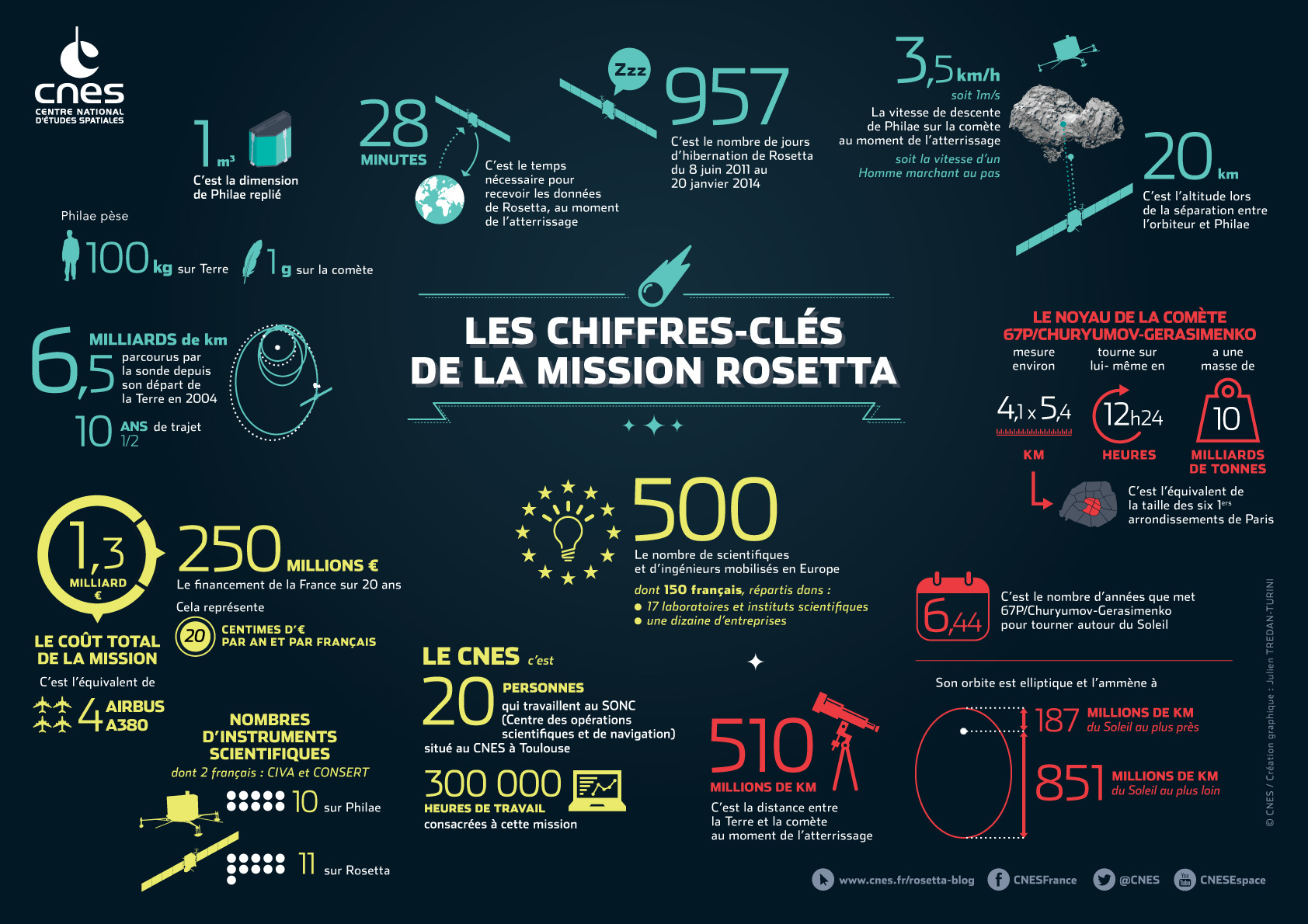 L'actualité de Rosetta - Page 2 Rosetta_chiffres