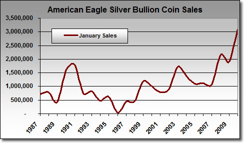 US mint: file de suivi des ventes gold et silver eagle  American-Silver-Eagle-Sales-Chart-Jans1987-Jan2010-22