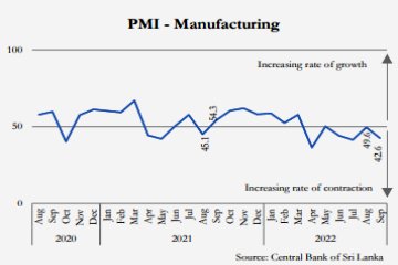 Sri Lanka’s manufacturing activities contract, services expand marginally in September 2022 PMIM092022