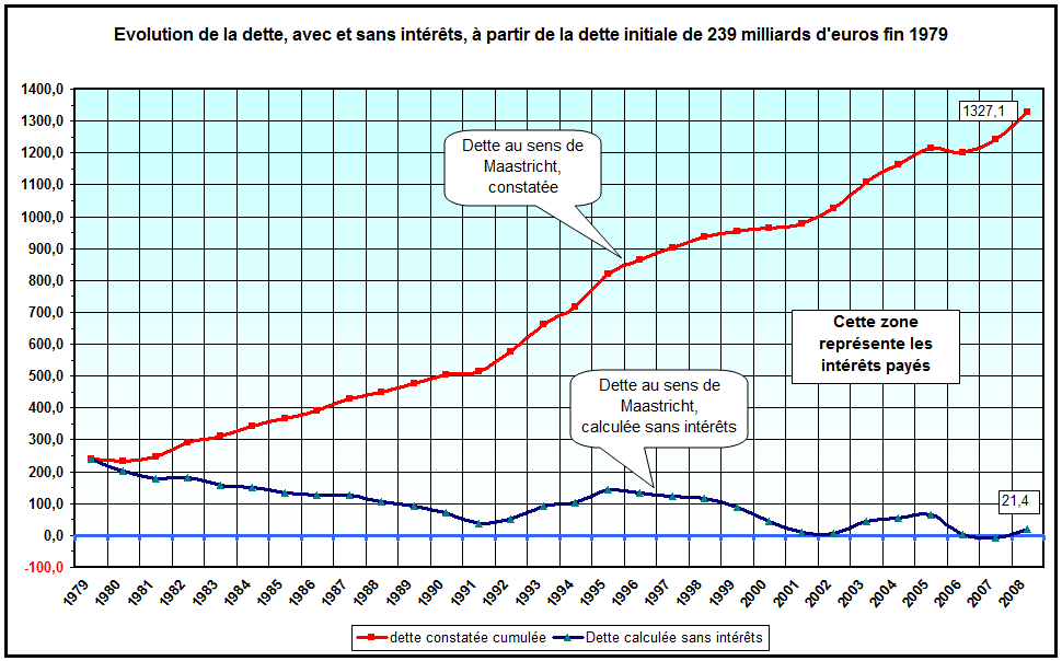 inflation / Hyper Inflation /hyper stagflation / le spectre de Weimar , infos en continu - Page 5 Dette-France