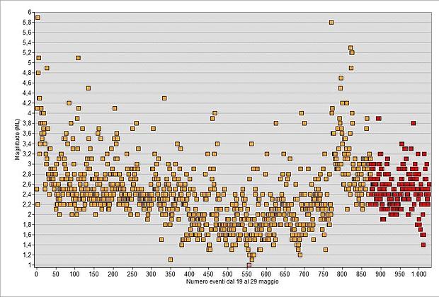 SEGUIMIENTOS Y ESTUDIOS DE SISMOS EN ITALIA MES DE JUNIO 2012 - Página 2 Grappolo_130517--620x420