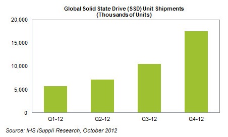 Le SSD est en pleine croissance Isuppli_ssd_shipments_2012_01