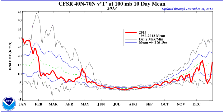 North Hemisphere Polar Vortex Stratosphere and Troposphere analysis for Winter 2014-2015 (0.4 to 1000 hpa) Time_series_cfsr_vt_100mb_2013_NH