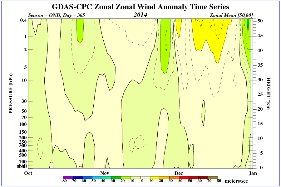 North Hemisphere Polar Vortex Stratosphere and Troposphere analysis for Winter 2014-2015 (0.4 to 1000 hpa) Time_pres_UGRD_ANOM_OND_NH_2014