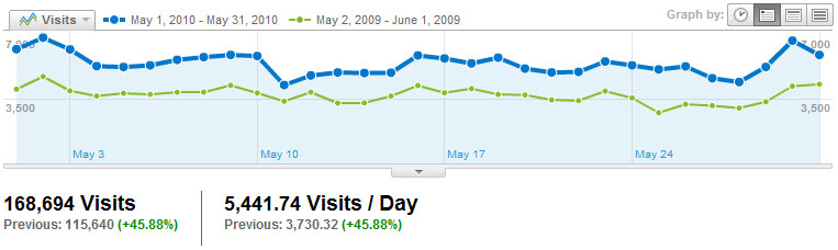 Visitors Visits2010_05