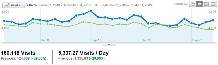 Visitors Visits2010_09