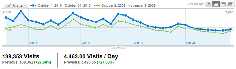 Visitors Visits2010_10