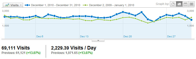 Visitors Visits2010_12