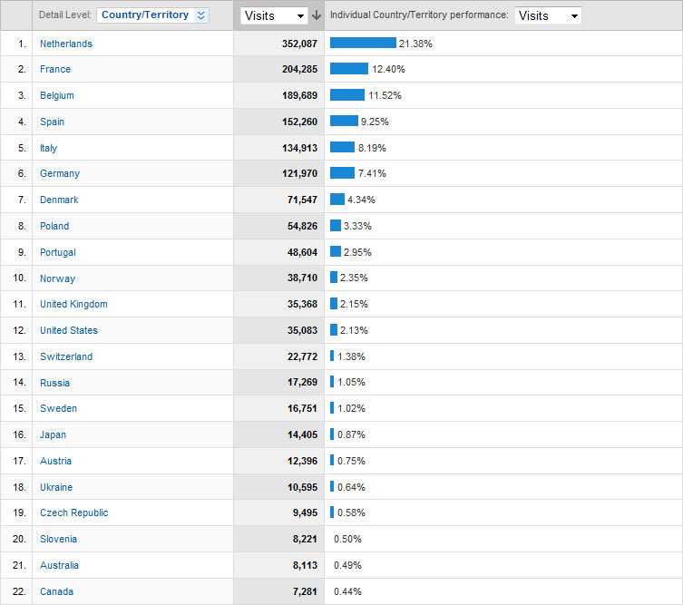 Visitors Visits2010_countries1