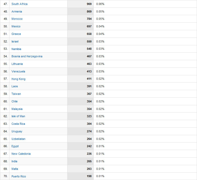 Visitors Visits2010_countries3