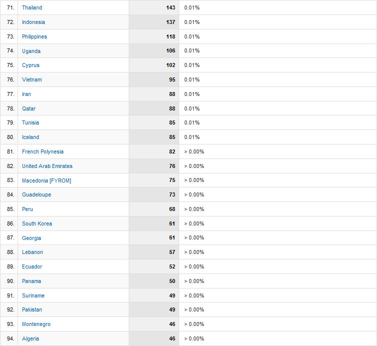 Visitors Visits2010_countries4