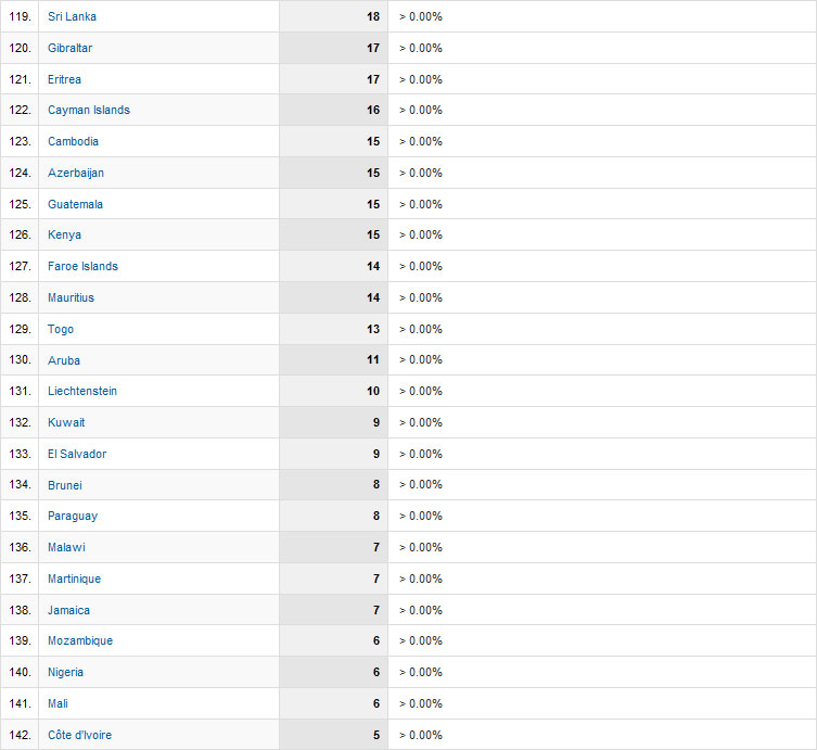 Visitors Visits2010_countries6