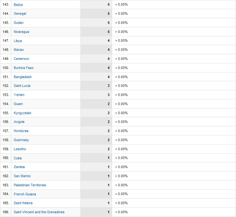 Visitors Visits2010_countries7