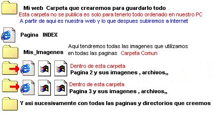 crea tu web Directorio