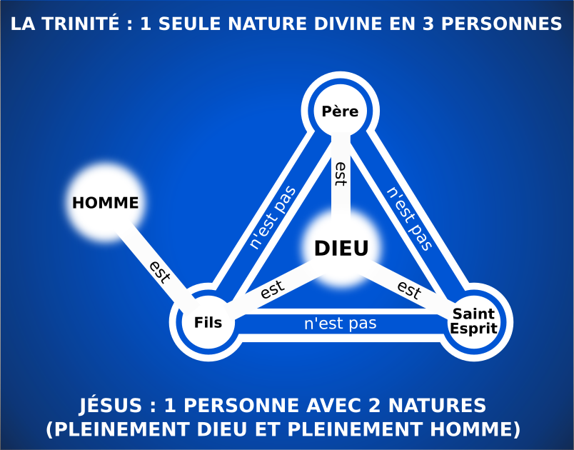 Spéculations sur la physique quantique et la Sainte Trinité - Page 3 Trinite-double-nature