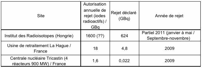 [Nucléaire] - incidents & accidents - Page 21 Tableau