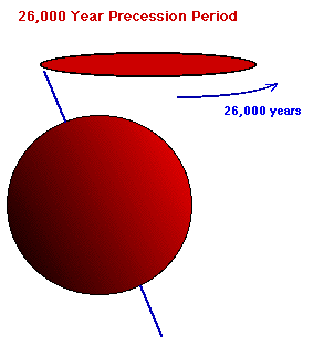 Precession of the Equinoxes Precession