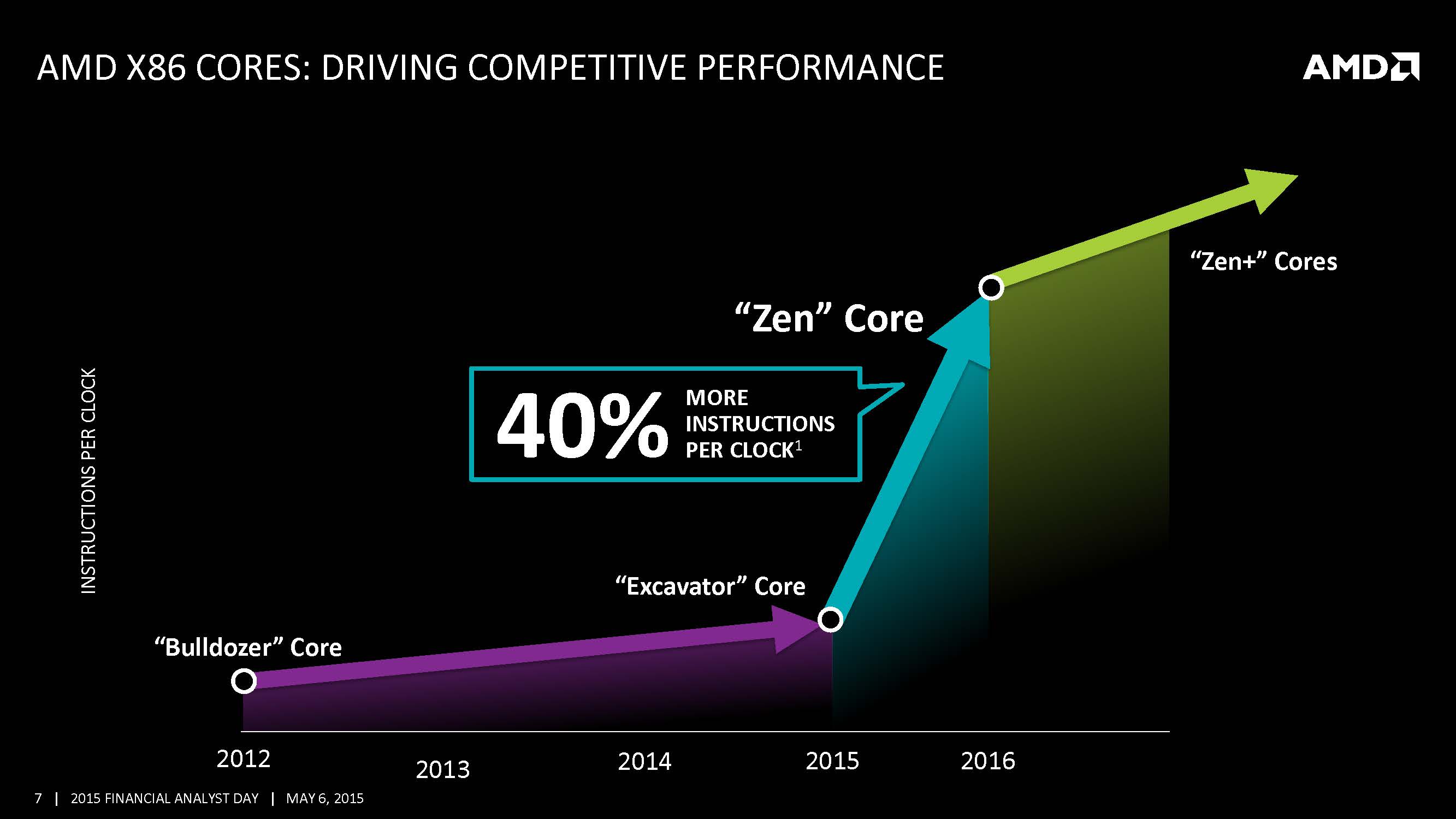 Etes vous prêt pour un nouveau gap technologique ? Amd-zen-x86-architecture-amd-financial-analyst-day-2015-2