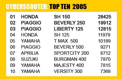 TOP 20 des ventes de deux roues en Italie depuis 2001 Mercato05topten