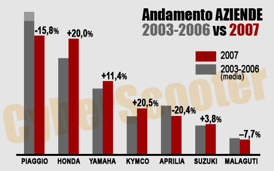 TOP 20 des ventes de deux roues en Italie depuis 2001 Mercato2007aziende