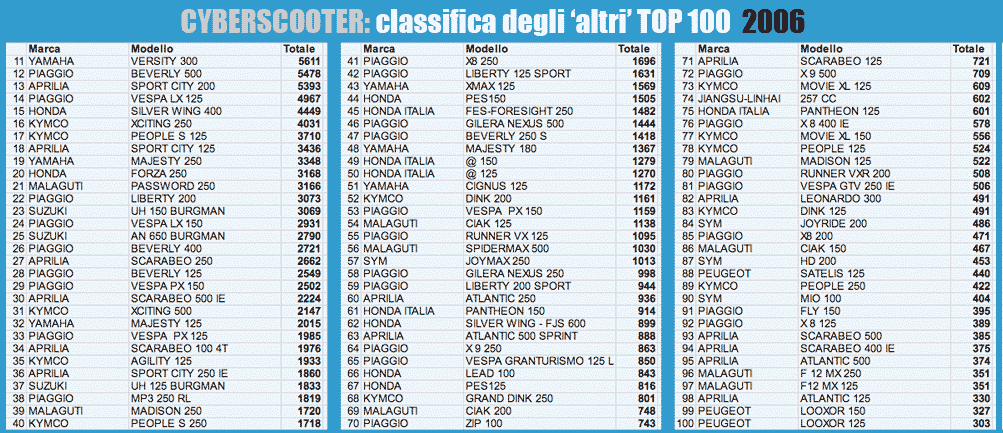 TOP 20 des ventes de deux roues en Italie depuis 2001 Mercato_06top100