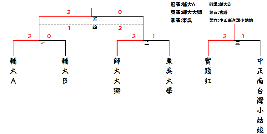 2011第六屆大專桌球校友盃團體賽，慶功囉！！！ Female_final_result