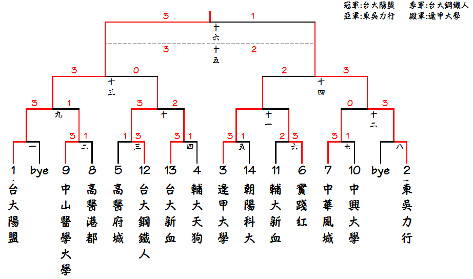 2011第六屆大專桌球校友盃團體賽，慶功囉！！！ Male_final_result