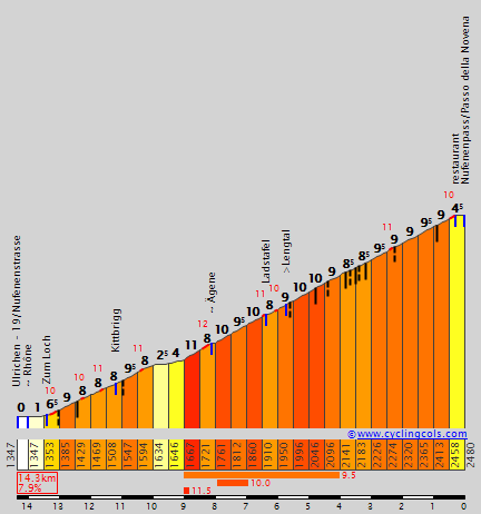 [GPX] Concurso de vueltas de una semana (16/02 - 06/03) NufenenW