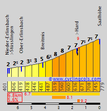 [GPX] Concurso de vueltas de una semana (16/02 - 06/03) SaalhoheS