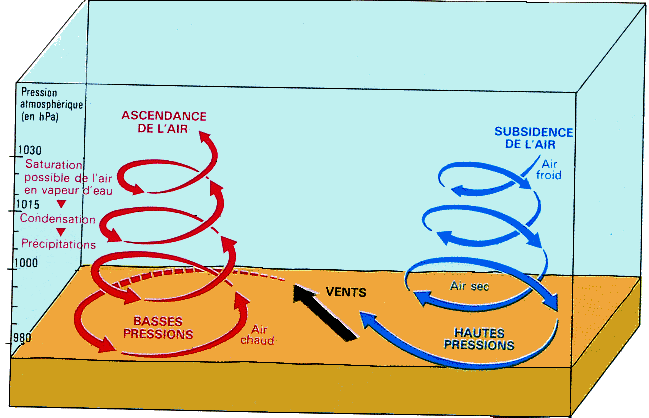 Bases de la météo 5 - anticyclones et dèp Schemaantydepreciculationvent