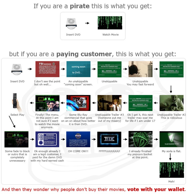 Why buying movies sucks. Moviepiracy