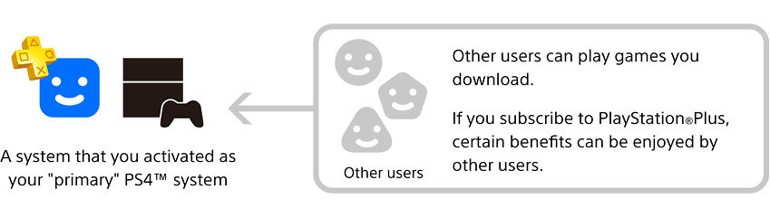 Como compartir juegos digitales y más en PS4  Scea_792772