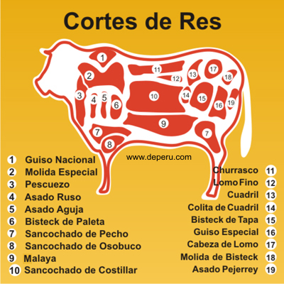 Cortes de carne Argentina/España/Venezuela Cortes_res