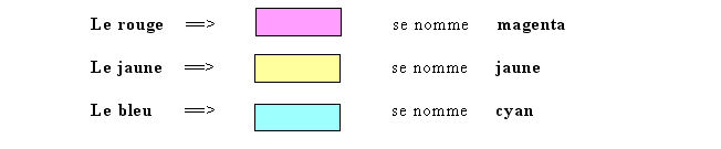 Le mélange des couleurs primaires  Primaires