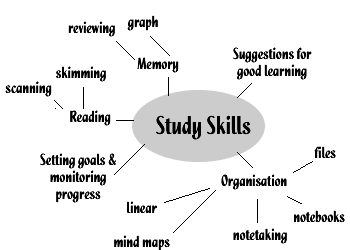 مهارات  التعلم Study%20skills