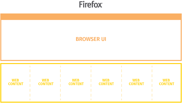 Firefox 48 débarque enfin avec le support du multiprocessus  Firefox-ui-processes2