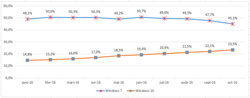 Windows 10 à bout de souffle ? W78-dvp