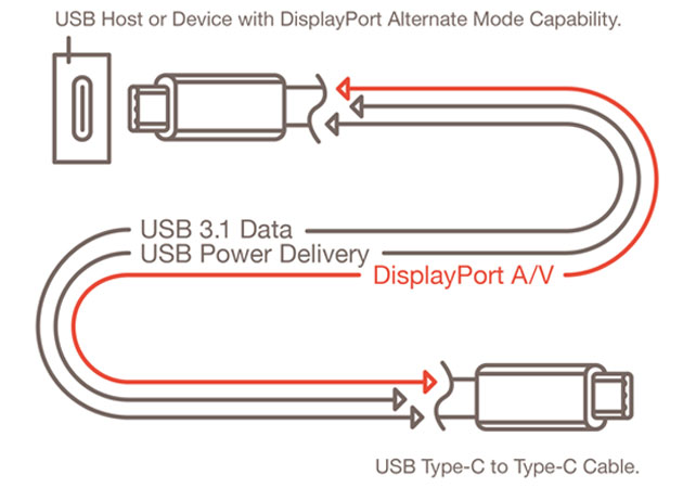 Οι νέοι USB connectors αμφίπλευρης τοποθέτησης θα μεταφέρουν όχι μόνο ήχο και data αλλά και σήμα video Usb-type-c-displayport