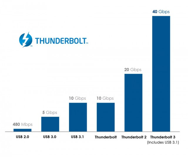 Η Intel παραδέχεται ότι ο USB Type-C connector είναι το μέλλον και τον... υιοθετεί στο Thunderbolt 3! Thunderbolt_3_Graph_v2_cropped-640x536