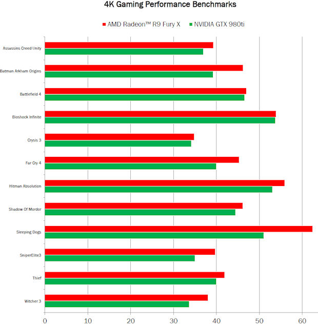 AMD Fury X vs. Nvidia GTX 980 Ti. H μεγάλη μάχη ξεκίνησε! Perf-results