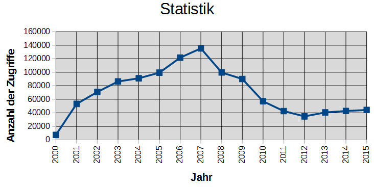 Jetzt auch auf Facebook Statistik2015