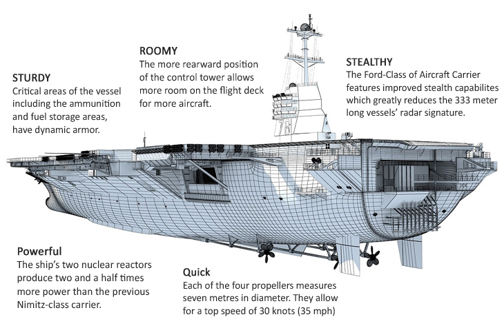 حاملة الطائرات USS-Gerald-Ford-aircraft-carrier-5