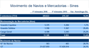 Porto de Sines movimenta 11,3 milhões de toneladas de mercadorias no 1º trimestre Image001-4-300x163