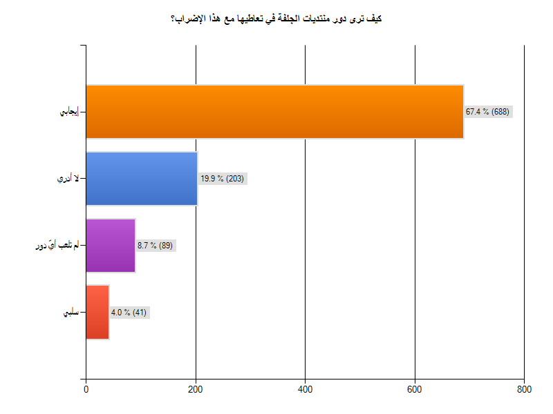  نتائج استفتاء الاضراب الوطني لعمال التربية  ChartExport%2812%29