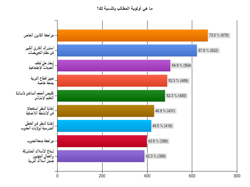  نتائج استفتاء الاضراب الوطني لعمال التربية  ChartExport%283%29